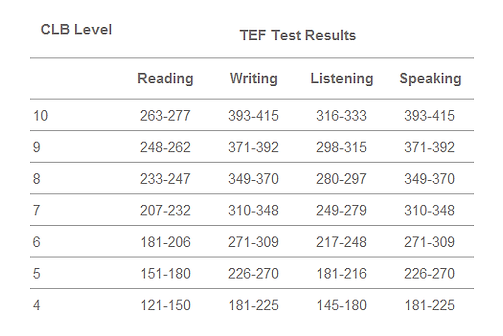 IELTS With Khushwinder | TEF to CLB | French 101: Master French with Our Intensive Training